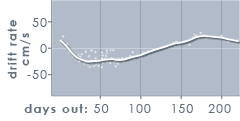 graph of drift rate vs days out