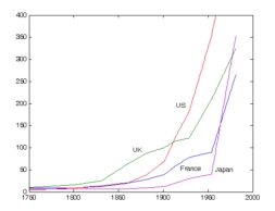 Per Capita Industrial Production, Bairoch (1982)